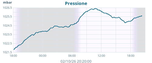 daybarometer
