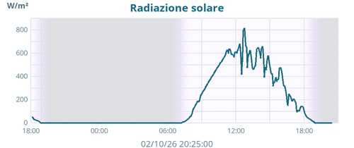 dayradiation