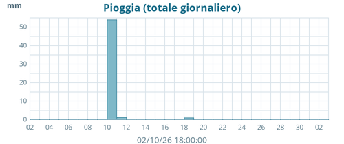 monthrain