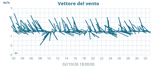 monthwindvec