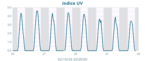 weekUV