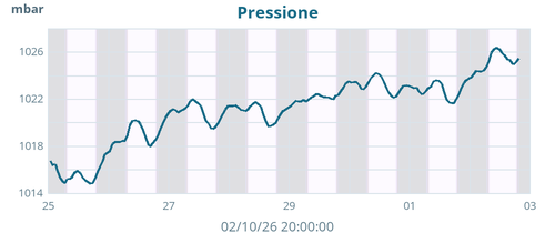 weekbarometer