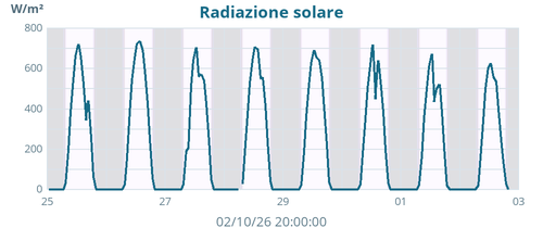 weekradiation