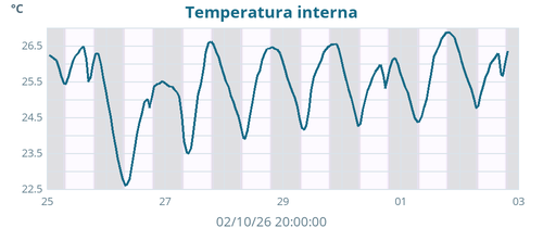 weektempin
