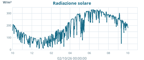 yearradiation